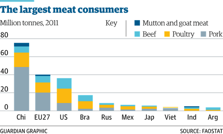 meat consumers graph the guardian