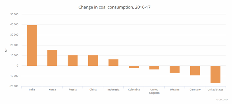 I cambiamenti nella domanda di carbone tra il 2016 e il 2017
