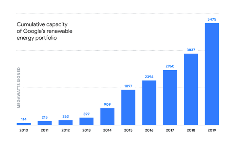 Gli investimenti di Google in rinnovabili