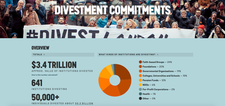 Oltre 600 istituzioni stanno disinvestendo dai combustibili fossili, per un valore di 3.400 miliardi di dollari che escono dal settore fossile. Fonte: Fossil free