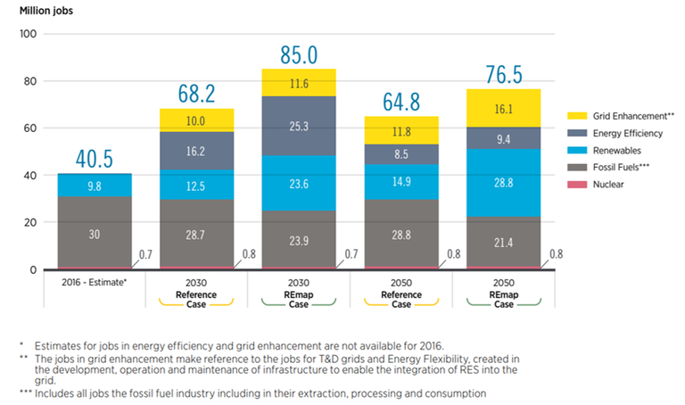 Employment in the overall energy sector