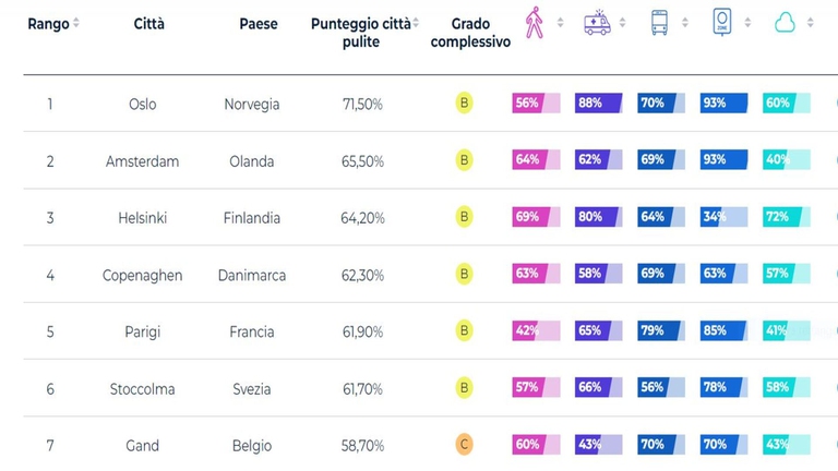 clean cities, trasporti