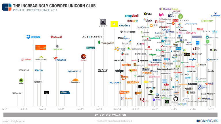 Le startup 'unicorn company' valutate oltre 1 miliardo di dollari 