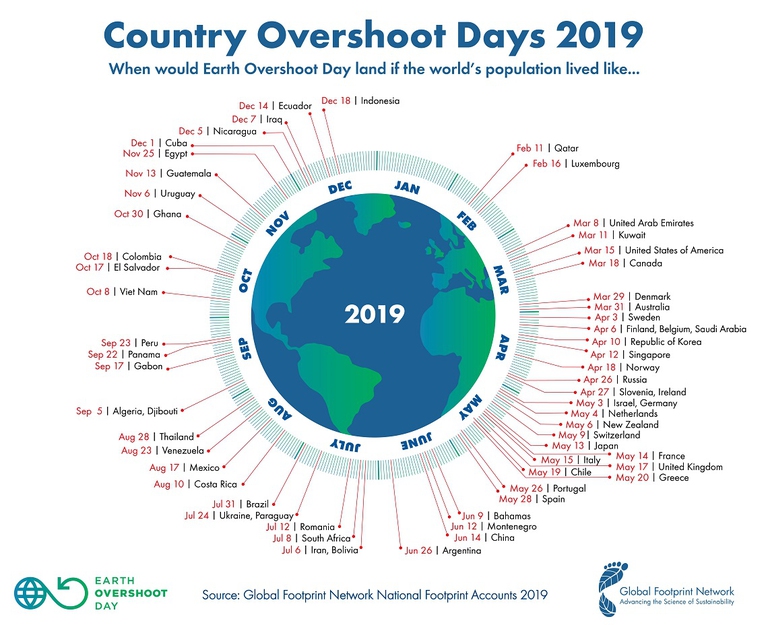 Infografica del Global footprint network che mostra la data di superamento per ogni paese