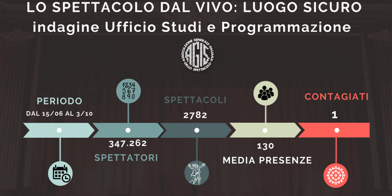 I risultati della ricerca Agis sui loghi dello spettacolo e coronavirus