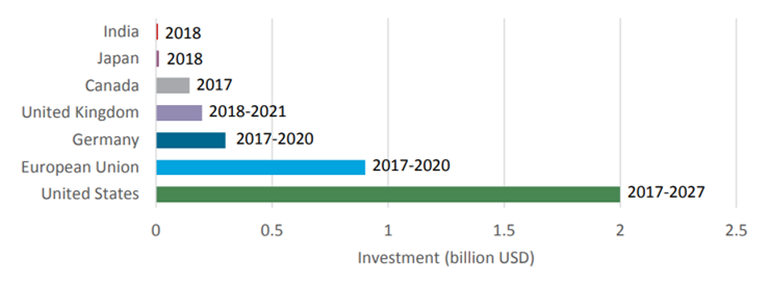 Gli investimenti in alcuni Paesi del mondo per sostenere la mobilità elettrica