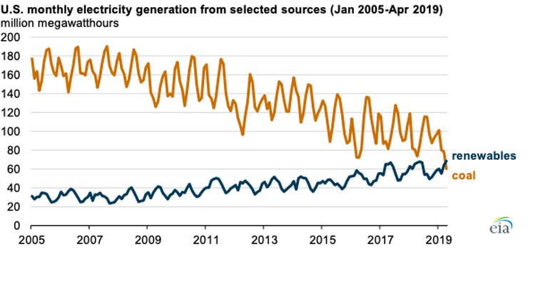 Produzione elettrica rinnovabili e carbone in Usa