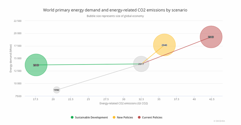 Domanda energia ed emissioni nei tre scenari dell'Aie