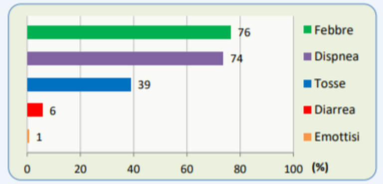 tabella sintomi decessi coronavirus italia