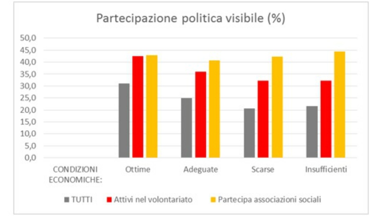Fare volontariato e partecipare ad associazioni ha un effetto di socializzazione alla partecipazione politica, soprattutto per le classi sociali più svantaggiate.