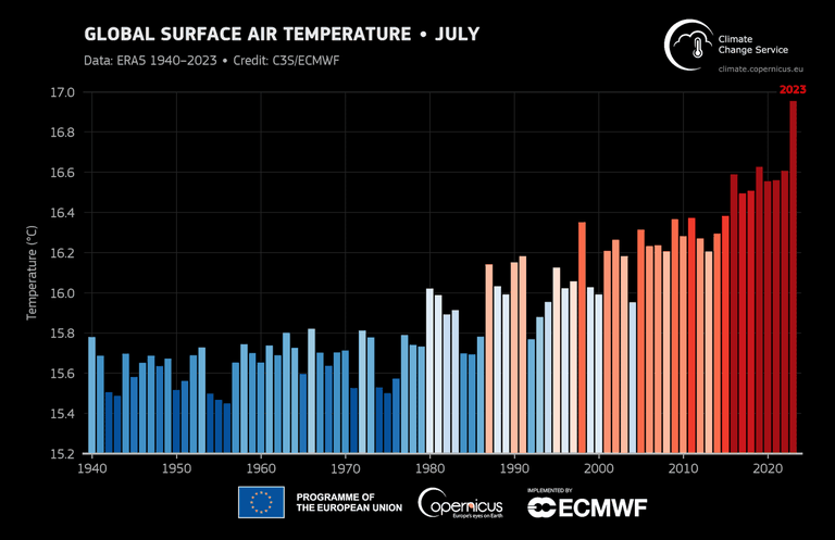 L'andamento storico della temperatura media globale