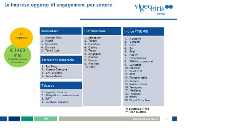 Le imprese che hanno risposto all'engagemente di VigeoEiris © Vigeo