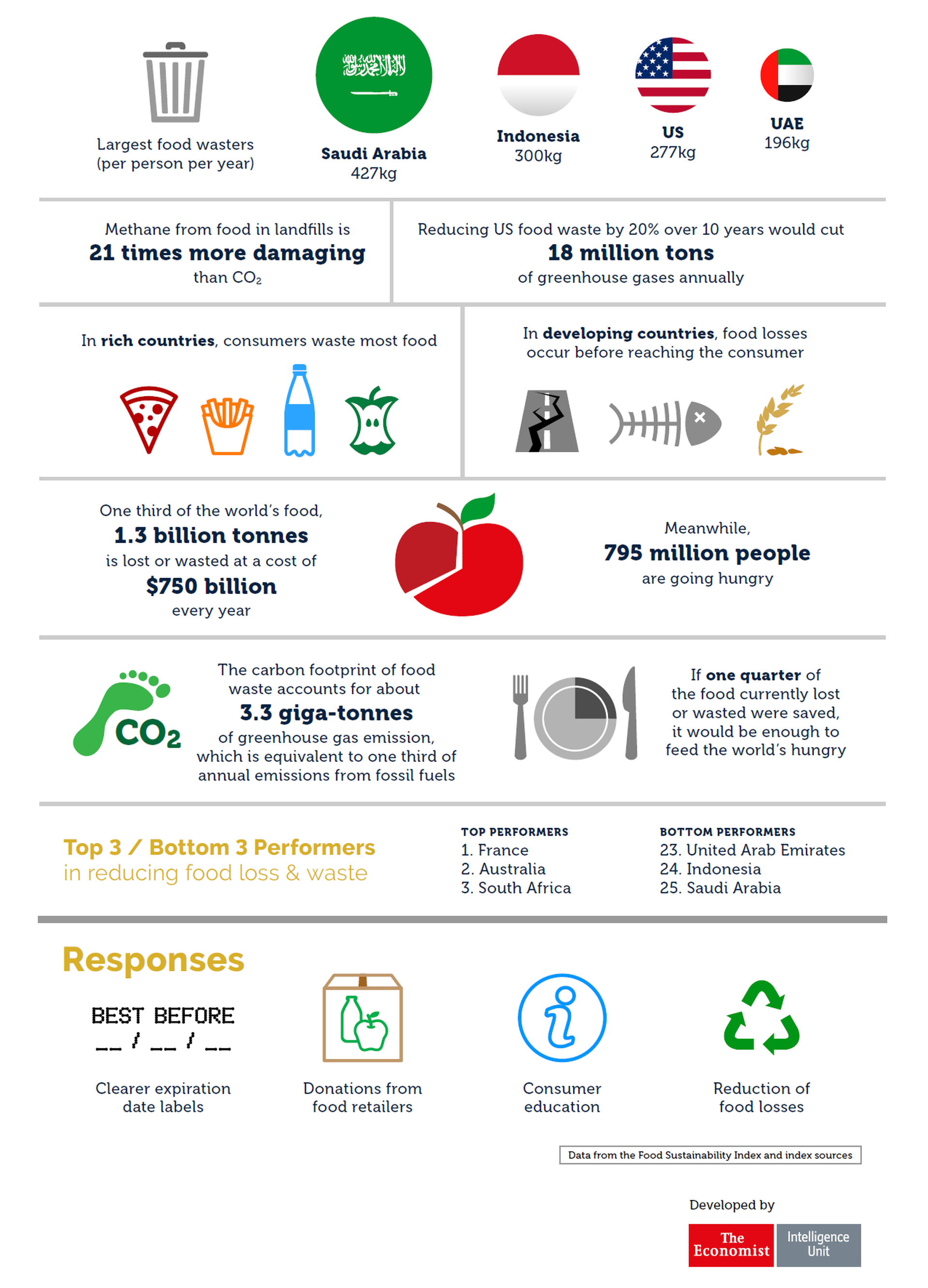 Food sustainable index, cibo sostenibile