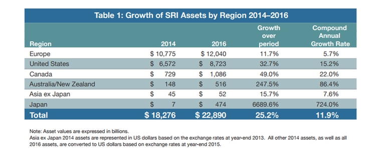 Finanza sostenibile nel mondo