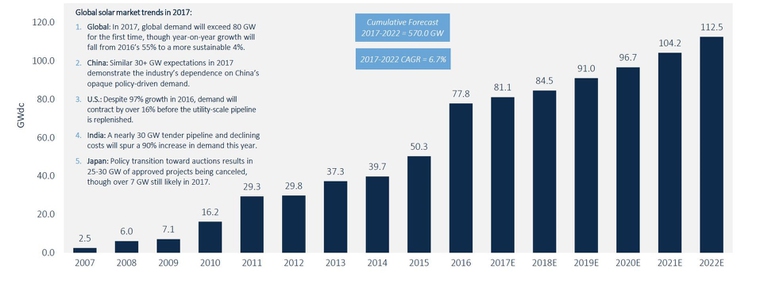 trend installazioni solare