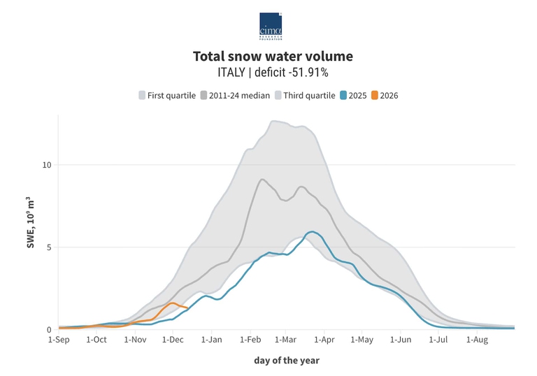 Il deficit di innevamento sulle catene montuose italiane
