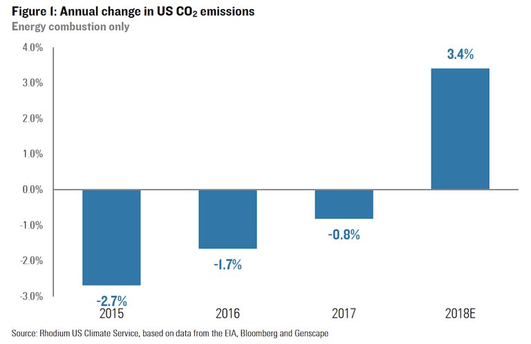 stati uniti co2