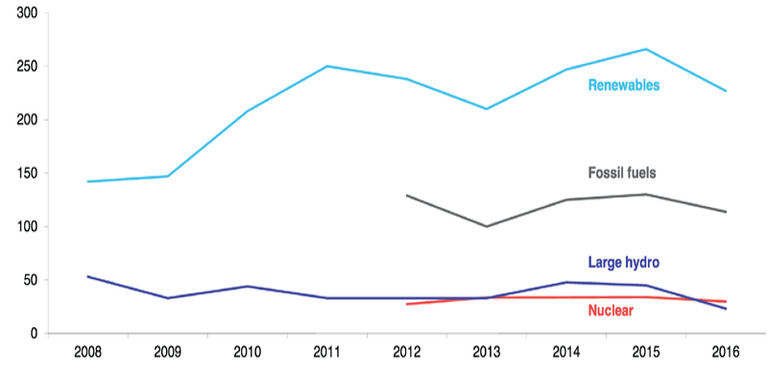 rinnovabili fossili nucleare