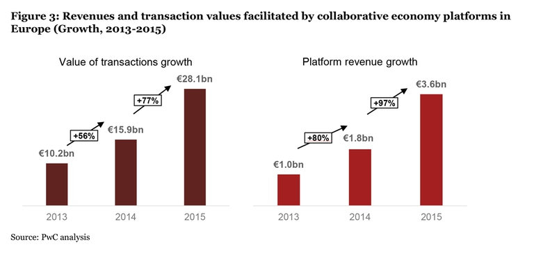 Crescita delle piattaforme e app di economia collaborativa in Europa