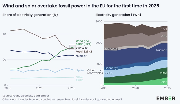 Il sorpasso di eolico e solare sulle fossili in Europa