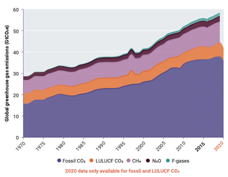 L'aumento delle emissioni di gas ad effetto serra secondo l'Unep