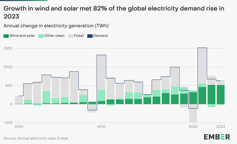 EMBER-crescita-solare-vento-2023