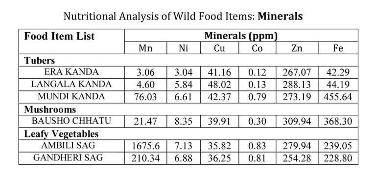 Minerals in forest food