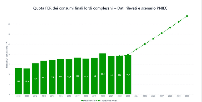 Quota di fonti rinnovabili nei consumi finali lordi complessivi
