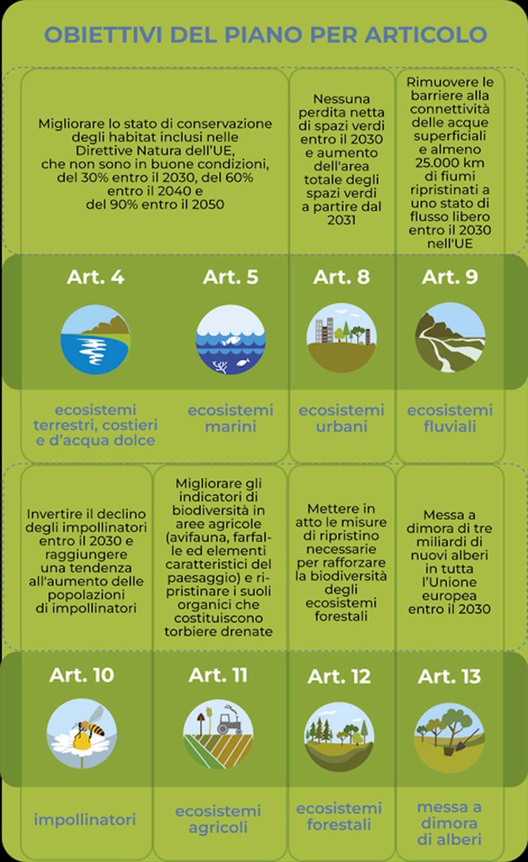 Le principali misure del Pnr - Piano nazionale di ripristino della natura