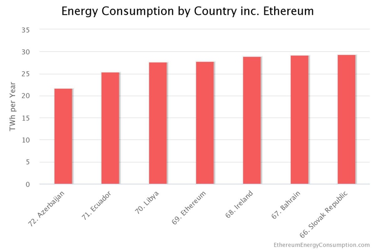 La maggior parte di Nft sfrutta la rete Ethereum.