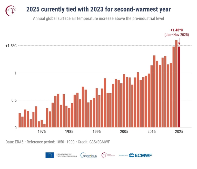 Clima, l'aumento della temperatura media globale negli ultimi anni