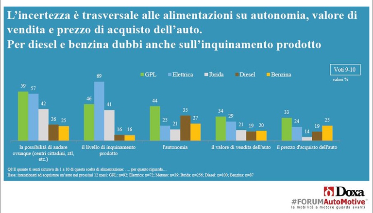 Secondo quanto emerso dallo studio Doxa, gli italiani quando devono scegliere una nuova auto sono incerti su molti aspetti: bene la consapevolezza ambientale sull'elettrico, ma ancora forti i dubbi sull'autonomia. © Forum Automotive