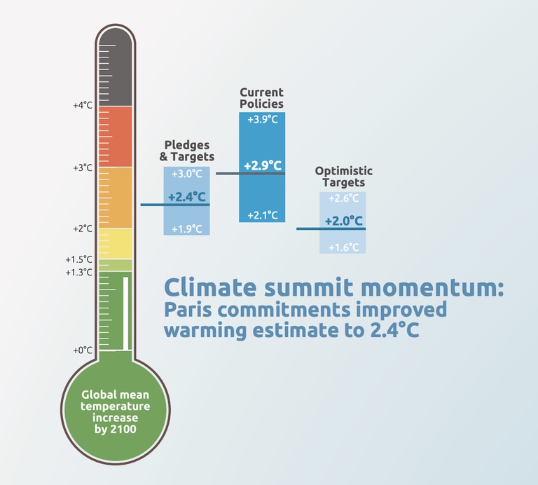 La traiettoria attuale in termini di riscaldamento globale 