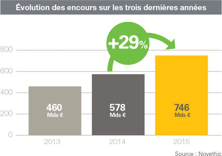 investimenti responsabili francia novethic