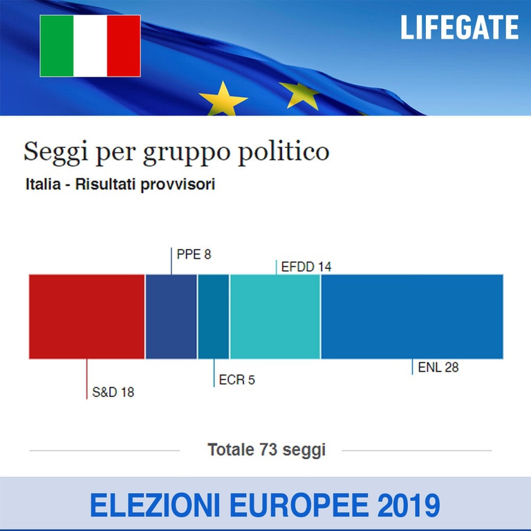 elezioni europee 2019 gruppi parlamentari seggi italia