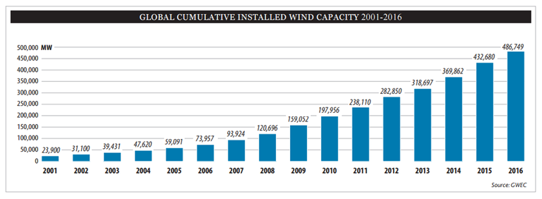 La crescita della capacità eolica totale installata nel mondo. Fonte: Global Wind Energy Council, 2017